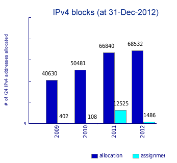 ip4 lacnic stars 2012