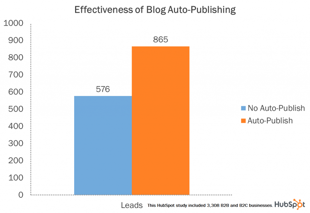 blog auto publish lead